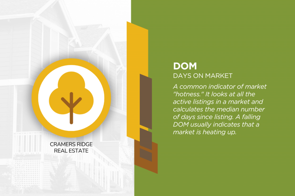 Days on Market