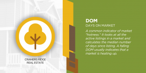 Days on Market