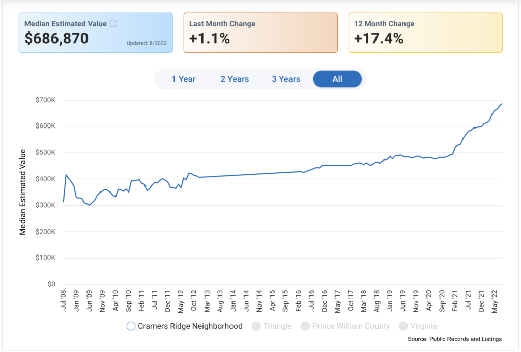 Cramers Ridge Real Estate Trends