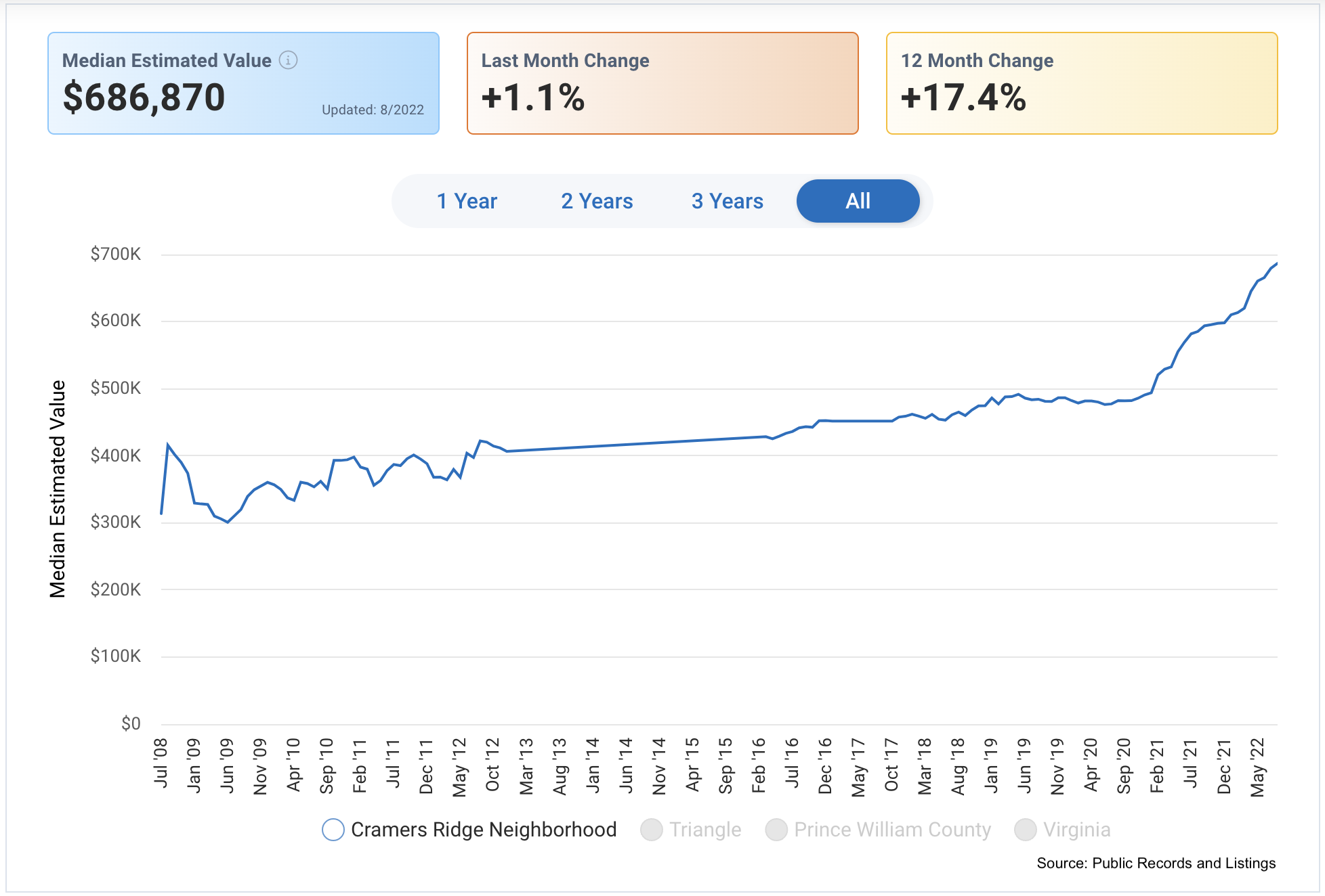 Cramers Ridge Real Estate Trends